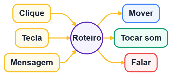 Eventos diferentes iniciando roteiros que alteram um personagem em uma animação