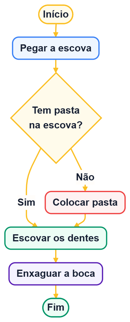 Fluxograma para assar pão em um forno a lenha, com uma decisão sobre o forno estar aceso
