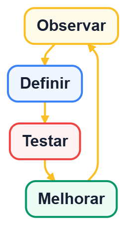 Diagrama do ciclo de resolução de problemas, da observação até a melhoria da solução