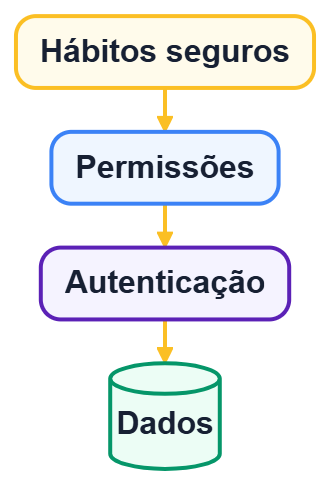 Camadas de proteção envolvendo identidade, dispositivo e informação
